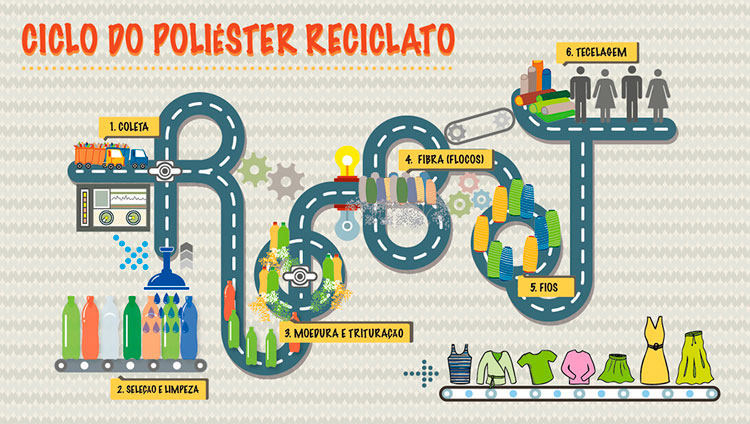 Poliéster Reciclado